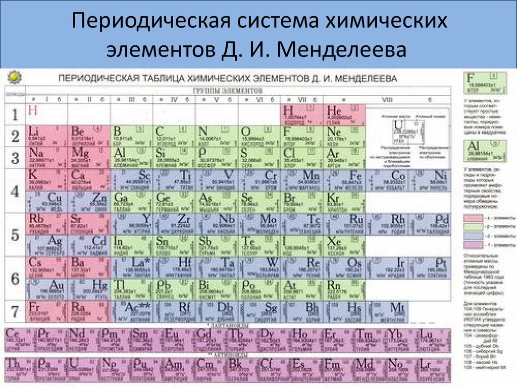 Периодическая система химических элементов группы. Периодическая система элементов Дмитрия Ивановича Менделеева. Химическая таблица Дмитрия Ивановича Менделеева. Периодич система Химич элементов Менделеева. Атомная масса элементов таблицы Менделеева.