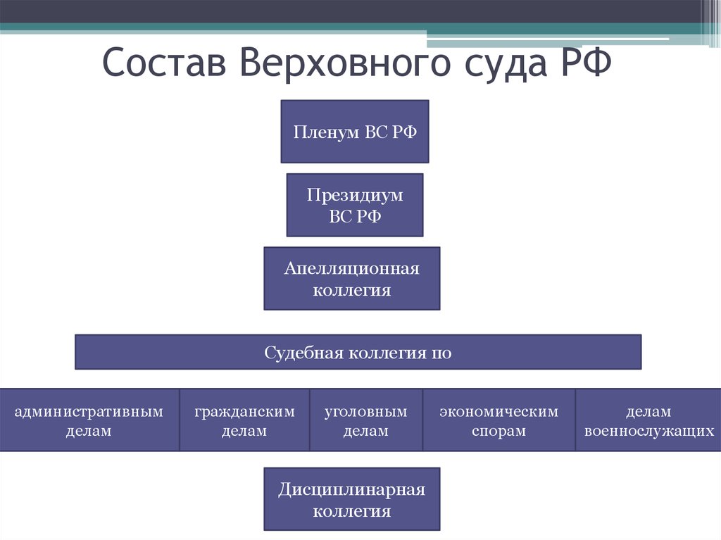 Пленумы высших судов. Состав Верховного суда РФ схема. Структура Верховного суда РФ схема. Верховный суд состав схема. Структура Верховного суда РФ 2021.