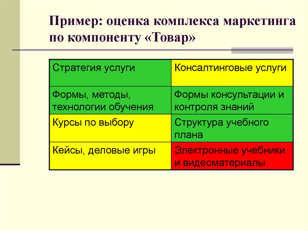 Оценка комплекса. Оценка комплекса маркетинга\на. Комплекс маркетинга образования. Элементы комплекса маркетинга образовательных услуг. Показатели маркетингового микса.