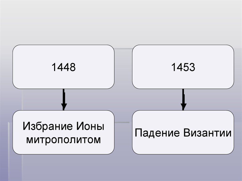 Что значит 1448. Митрополит Иона 1448 автокефалия. Избрание епископа Иона. 1448 Событие. Назначение митрополитом ионы Дата.