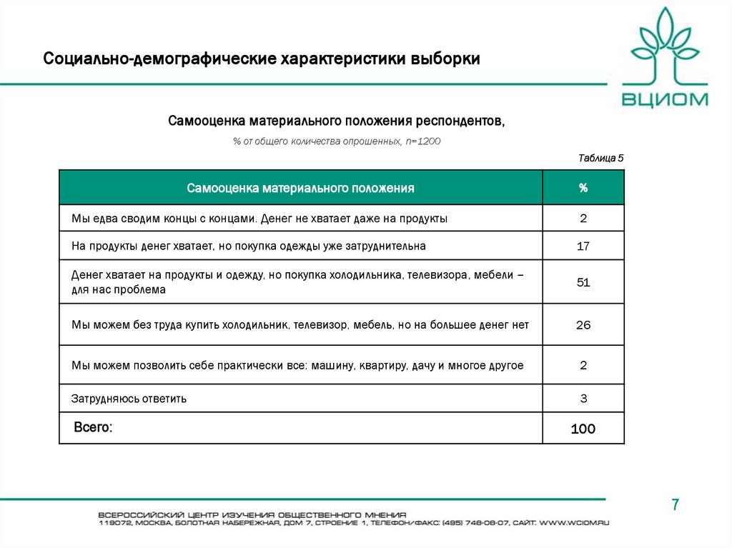 Анкета демография