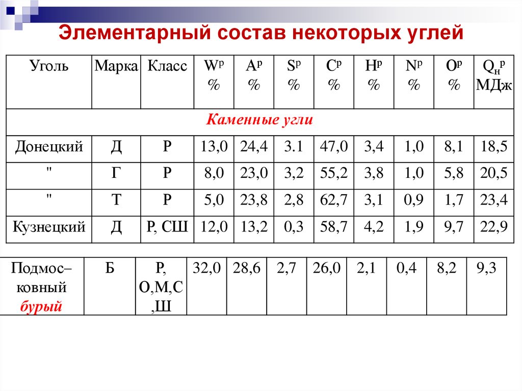 Масса химический состав. Химический состав каменного угля таблица. Элементарный состав каменного угля. Состав угля химия. Состав бурого угля химия.