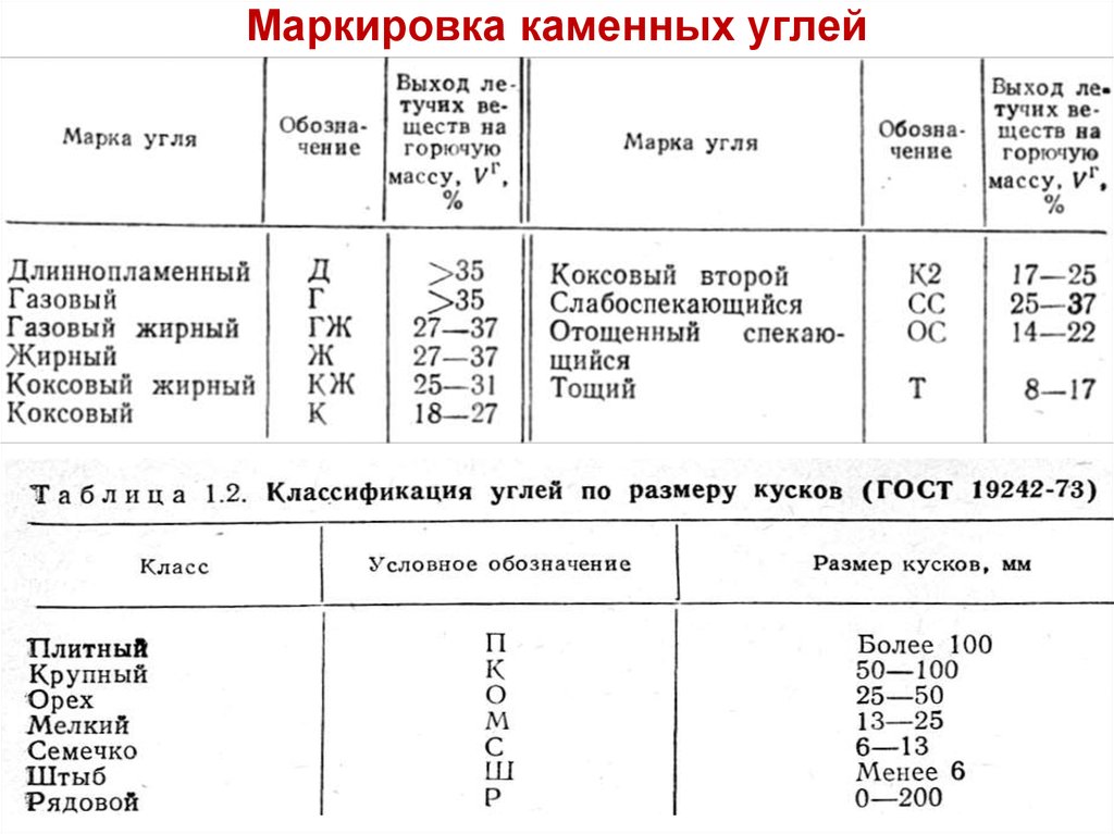 Время углей. Марки каменного угля. Расшифровка маркировки каменного угля. Классификация углей по маркам. Фракции угля таблица.