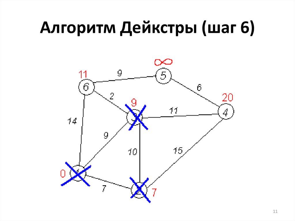 Алгоритм Дейкстры (шаг 6)