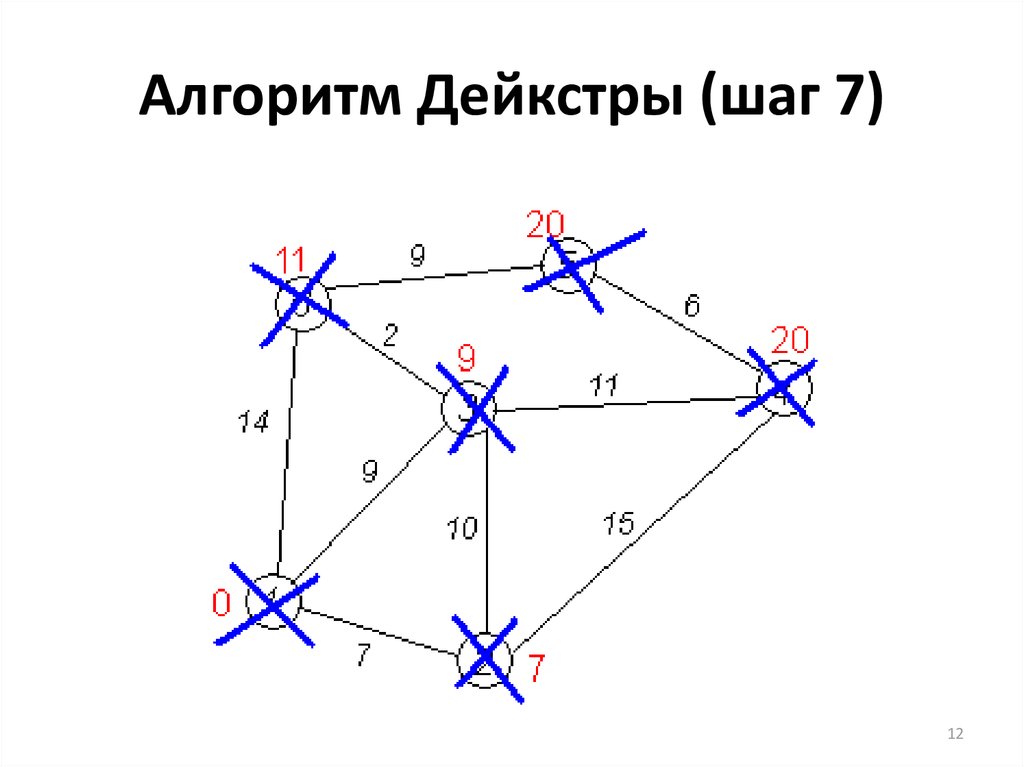 Алгоритм Дейкстры (шаг 7)