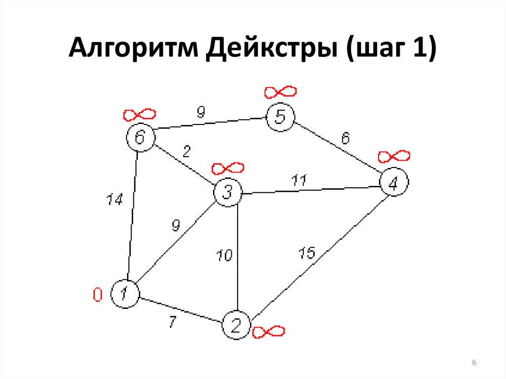 Алгоритм дейкстры пример