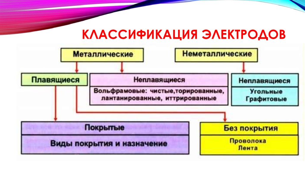 Виды электродов. Классификация плавящихся электродов. Классификация сварочных электродов. Назначение, виды и классификация сварочных электродов,. Типы сварочных электродов маркировка Назначение.