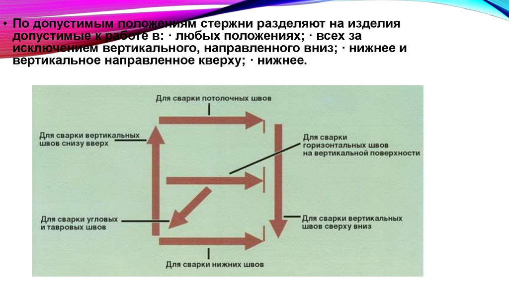 Пространственное положение. Маркировка пространственного положения электродов. Пространственное положение сварки в обозначении электродов. Маркировка электродов зарубежного производства. Обозначения пространственного положения на электродах.