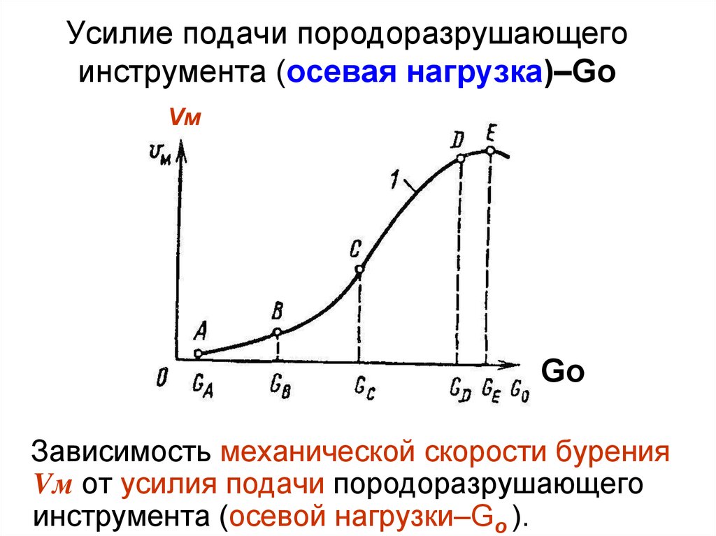 Механическая зависимость. Зависимость скорости проходки от частоты вращения долота. Влияние осевой нагрузки на механическую скорость бурения. Зависимость скорости бурения от осевого усилия. Зависимость частоты вращения и механической нагрузки.