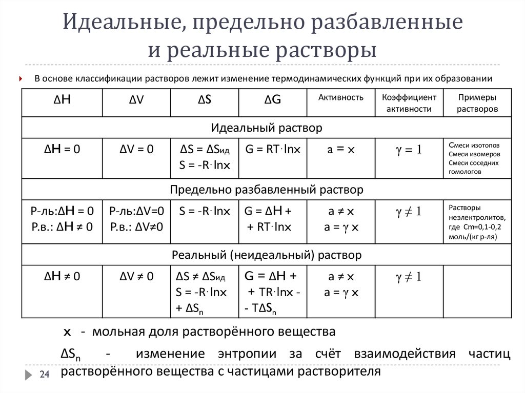 Активность раствора