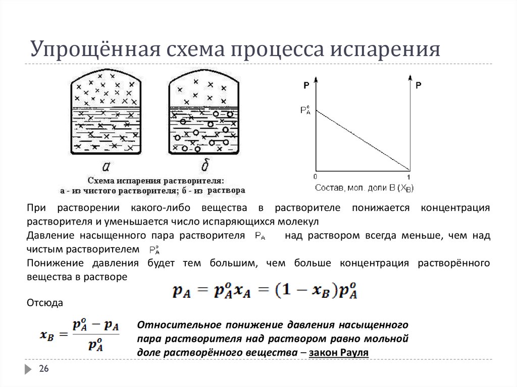 Процесс парообразования