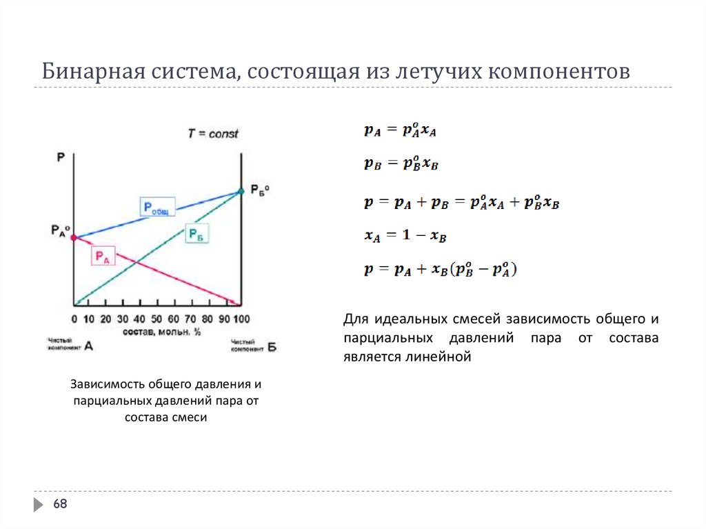 Система зависимости. Зависимость общего и парциального давления от состава раствора. Зависимость парциальных и общего давлений пара идеального раствора. Сопряженные растворы это физхимия. Для многих бинарных смесей наблюдается линейная зависимость n.