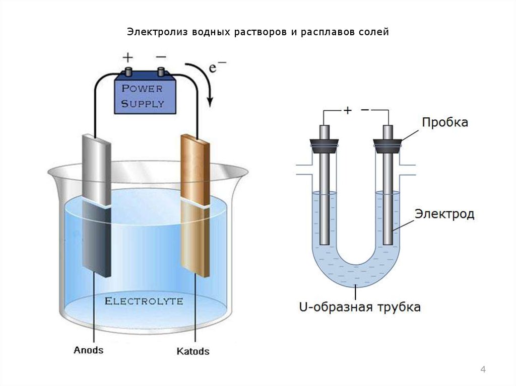 Водородная основа. Схема электролизной установки для получения водорода. Электролиз водных расплавов солей. Электрохимическая схема электролизера. Электролиз расплавов солей катод анод.
