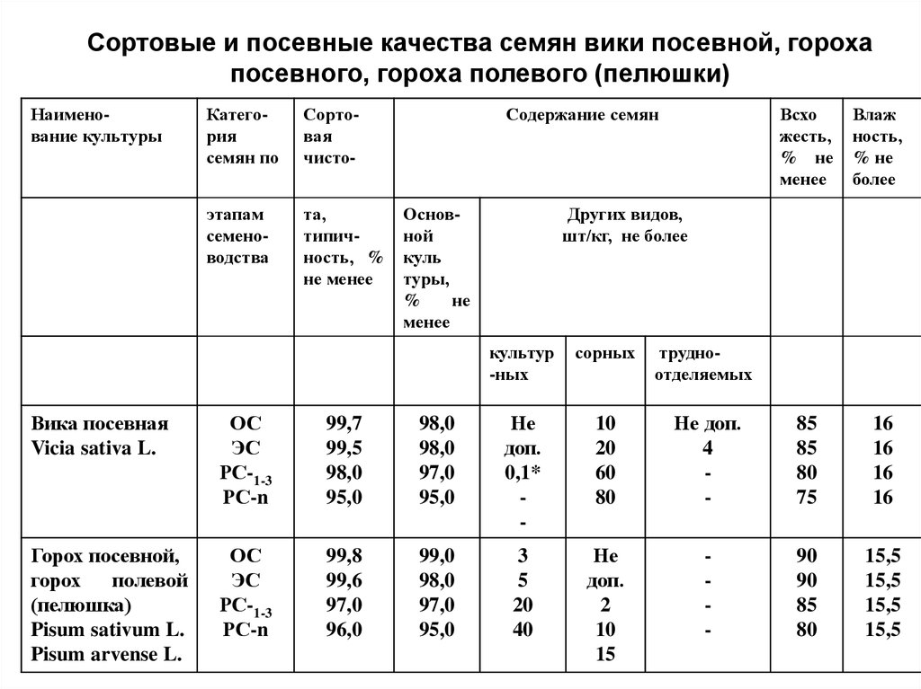 Показатели качества семян. Сортовые качества семян. Сортовые и посевные качества семян. Посевные качества семян таблица. Сортовые и посевные качества - это.