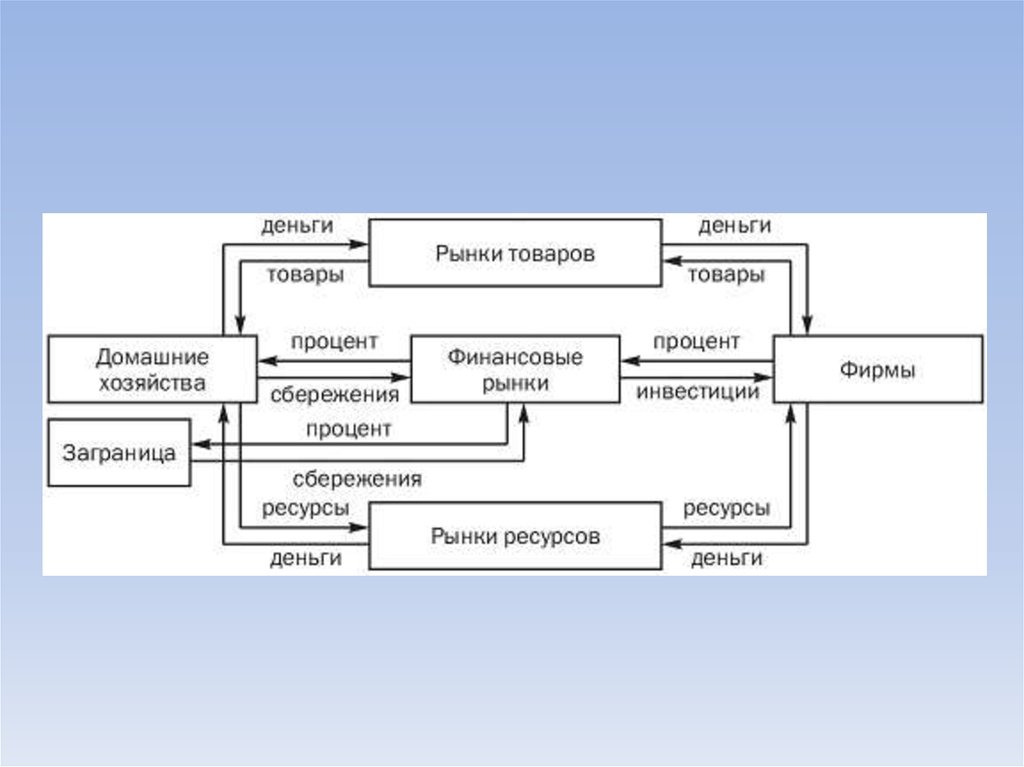 Процесс управления основные элементы. Сущность и виды траста.