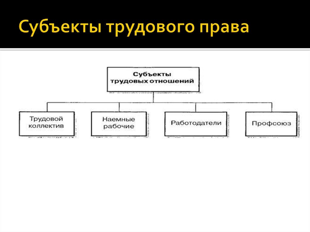 Субъекты трудовых правоотношений схема