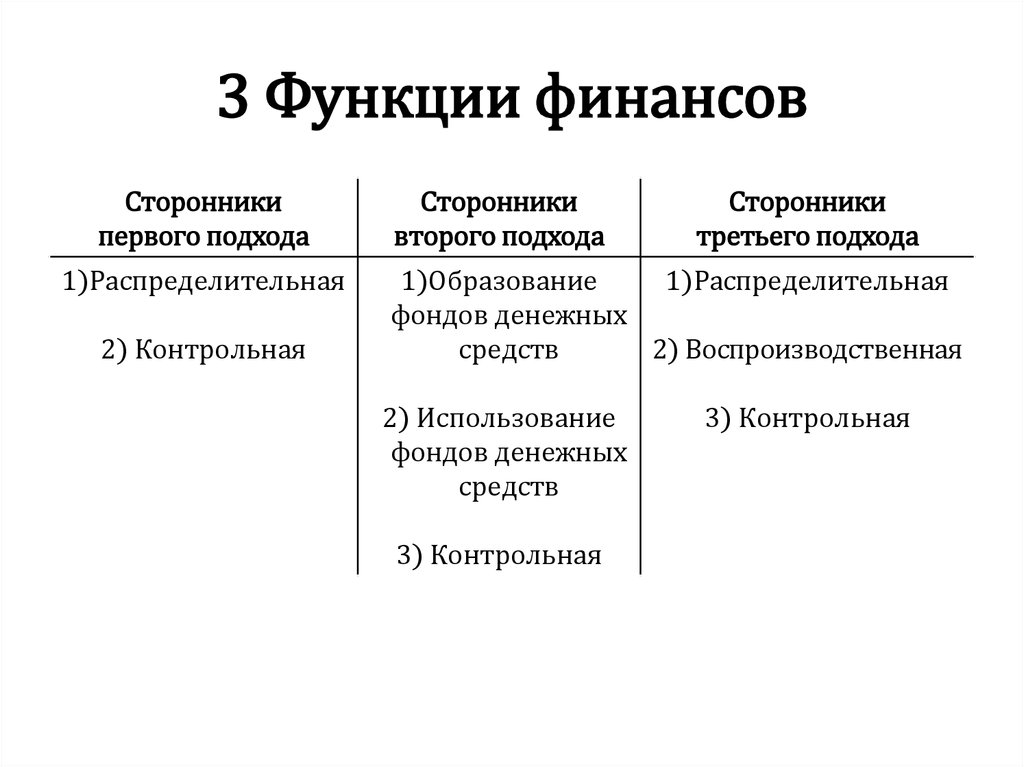 Основные функции финансового предпринимательства