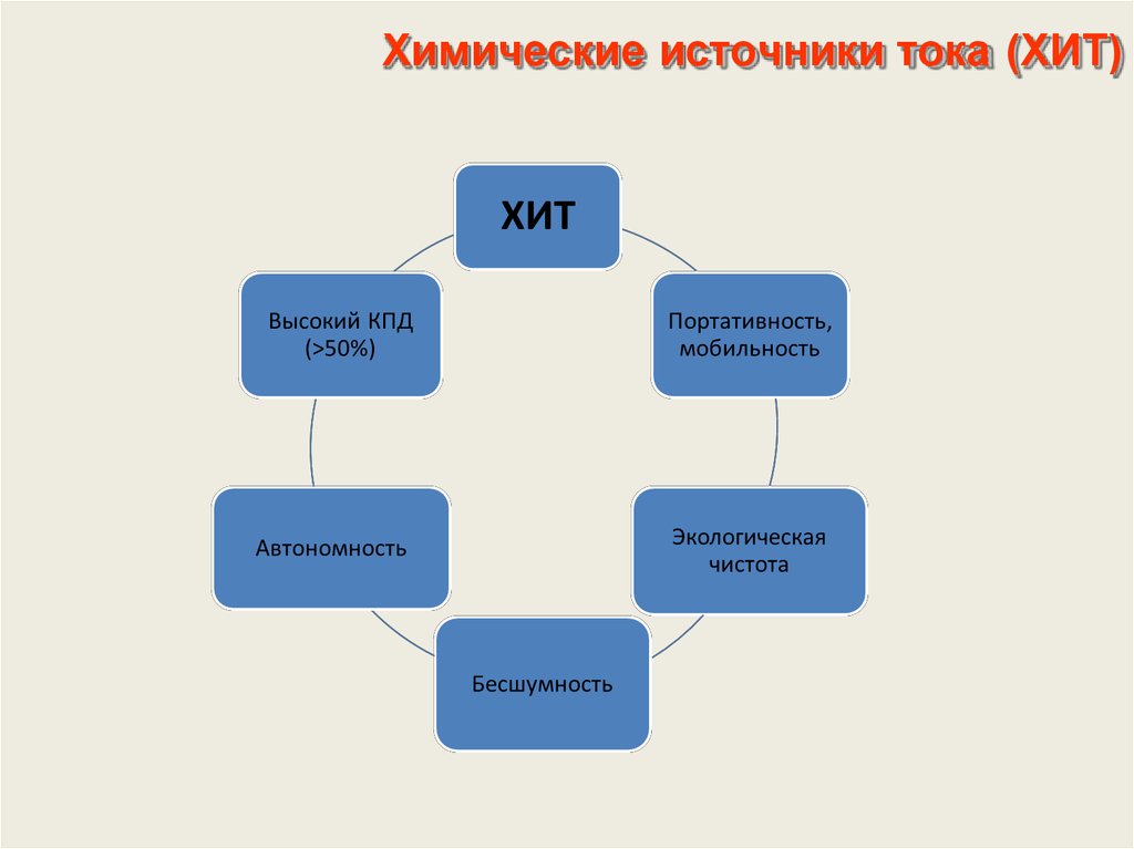 Источники химии. Классификация химических источников тока. Диаграмма химические источники тока. Типология химических источников тока. Применение химических источников тока.