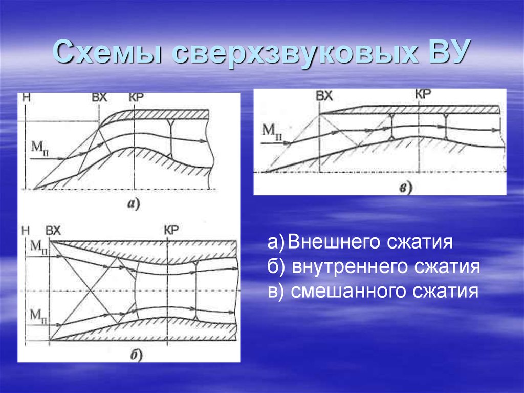 Внутреннее сжатие. Схема сверхзвукового входного устройства. Сверхзвуковое входное устройство внутреннего сжатия. Сверхзвуковое входное устройство. Воздухозаборник внутреннего сжатия.