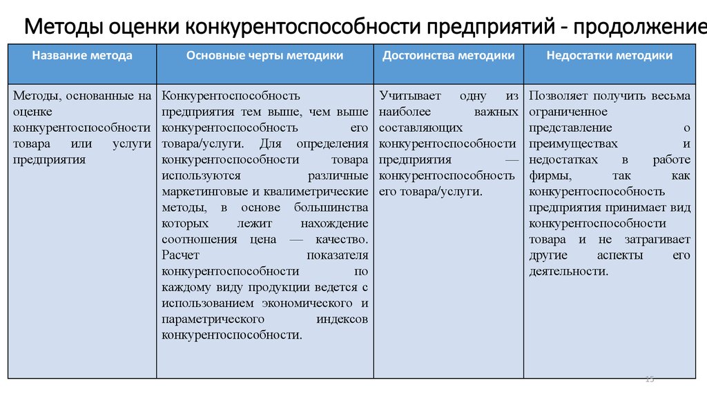 Название метода. Матричный метод оценки конкурентоспособности. Матричный метод оценки конкурентоспособности предприятия. Матричные методы оценки конкурентоспособности предприятия. Способы оценки конкурентоспособности предприятия.