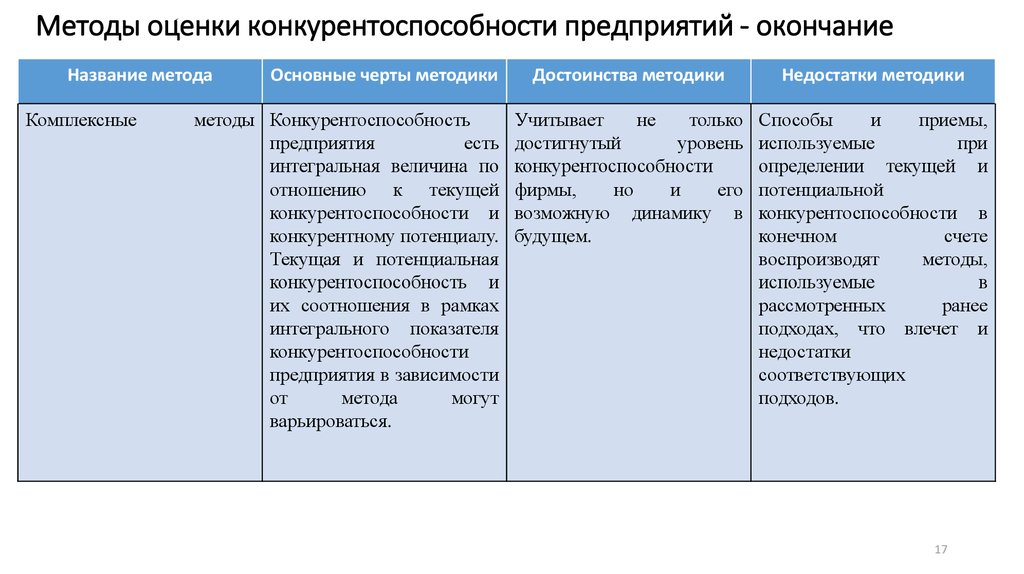 Методики оценки конкурентоспособности