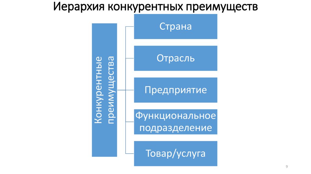 Конкурентное преимущество стран. Иерархия конкурентных преимуществ. "Трёхуровневая пирамида конкурентных преимуществ".