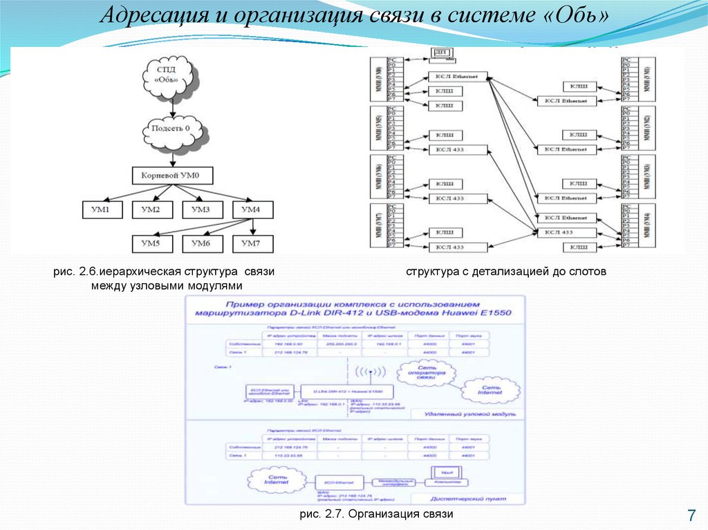 Организация связи. Диспетчерская система Обь. Структура связи лифтов. Структурная схема диспетчеризации Обь 7.2. Таблица адресации лкдс Обь.