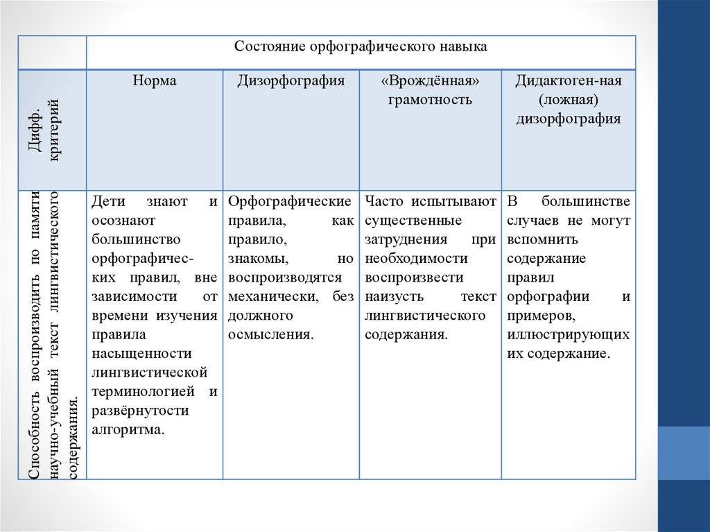 Основным механизмом дизорфографии является