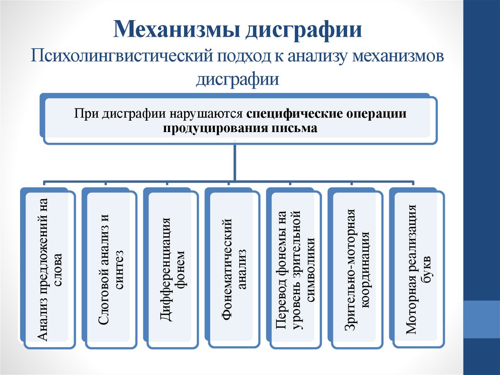 Механизмов нарушения письменной речи