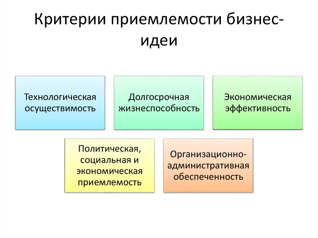 Типы решений связанных с инициированием проекта