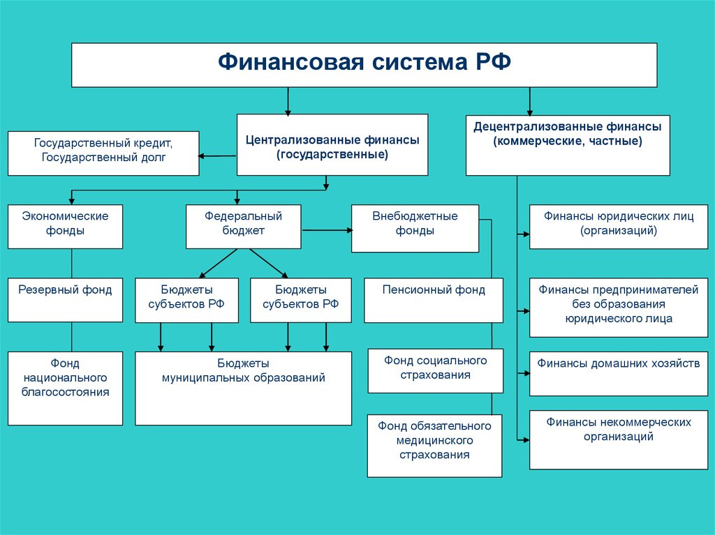 Понятие и методы управления государственным долгом. Функции финансовой системы. Понятие и сущность государственных финансов. Государственное финансирование. Финансы понятие и функции.