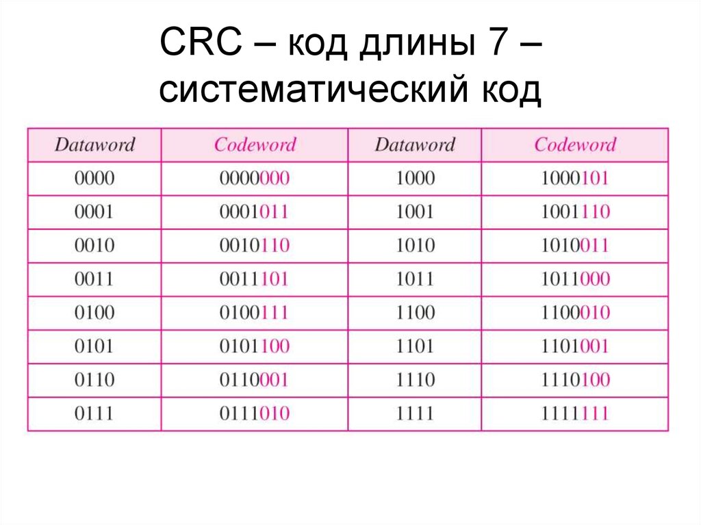 CRC – код длины 7 – систематический код
