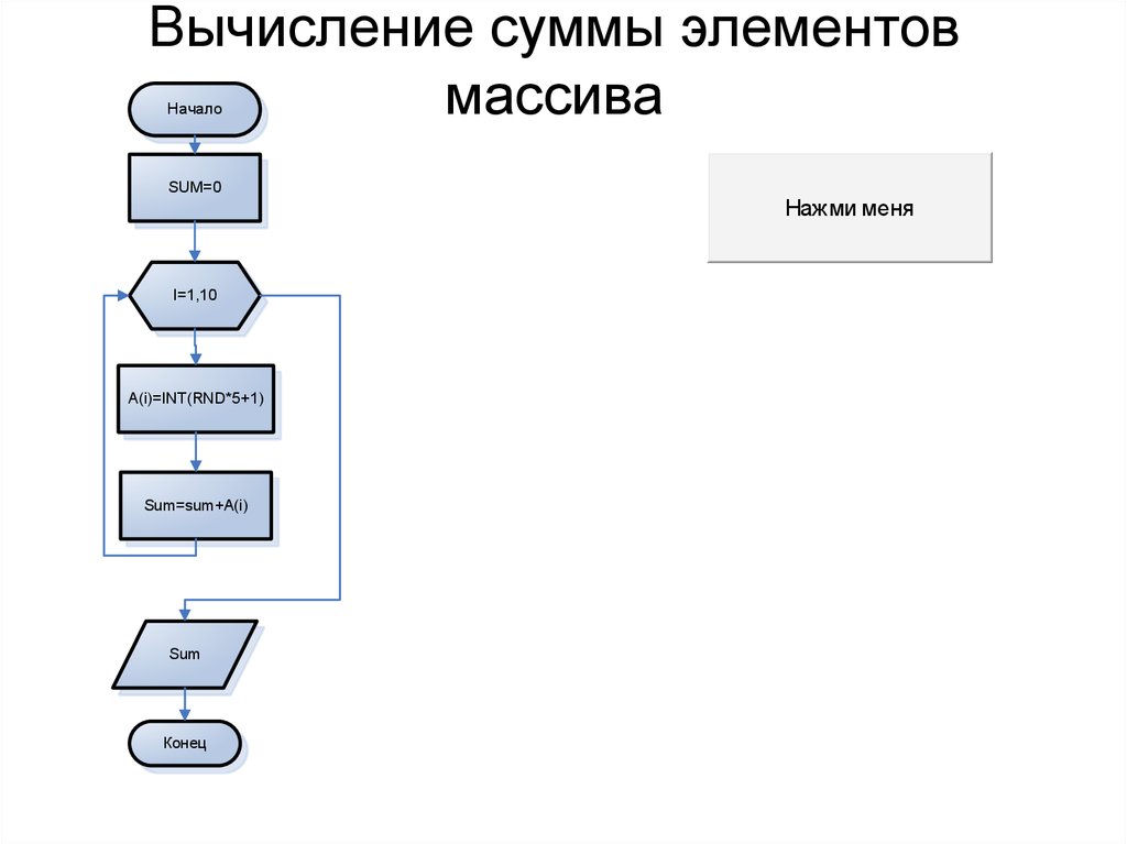 Блок схема суммы элементов массива лежащих между максимальным и минимальным по значению элементами