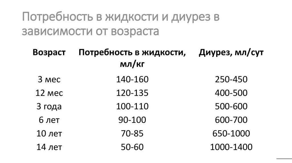 Нормальный диурез. Суточная потребность в жидкости у детей. Физиологическая потребность в жидкости у детей.