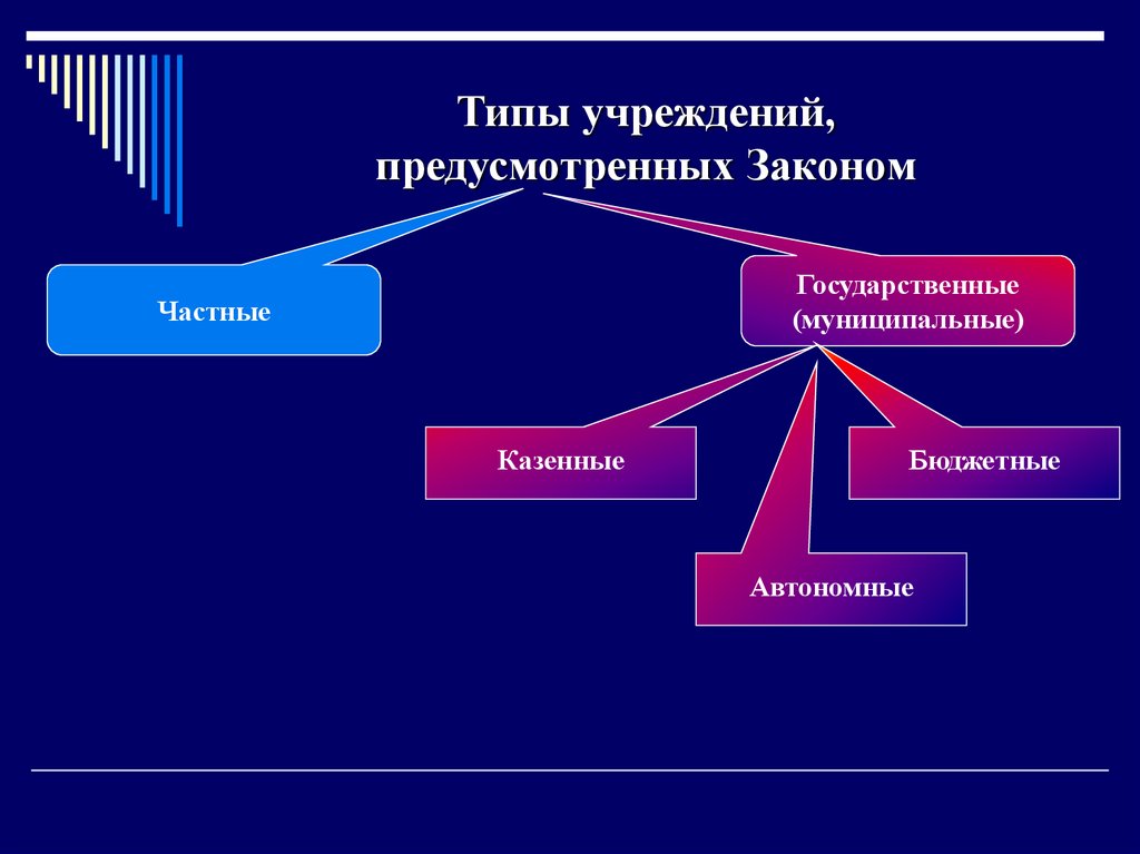 Презентация учреждения. Виды учреждений. Виды государственных организаций. Типы государственных и муниципальных учреждений. Типы гос учреждений.