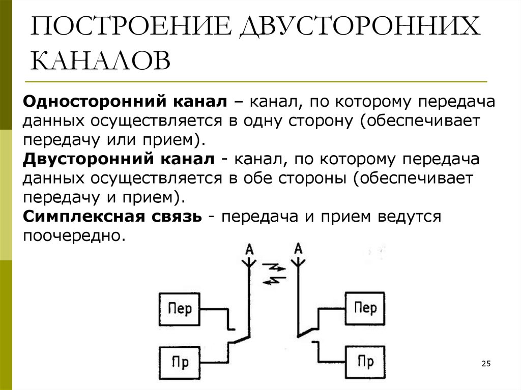 Каналы передачи данных скорость