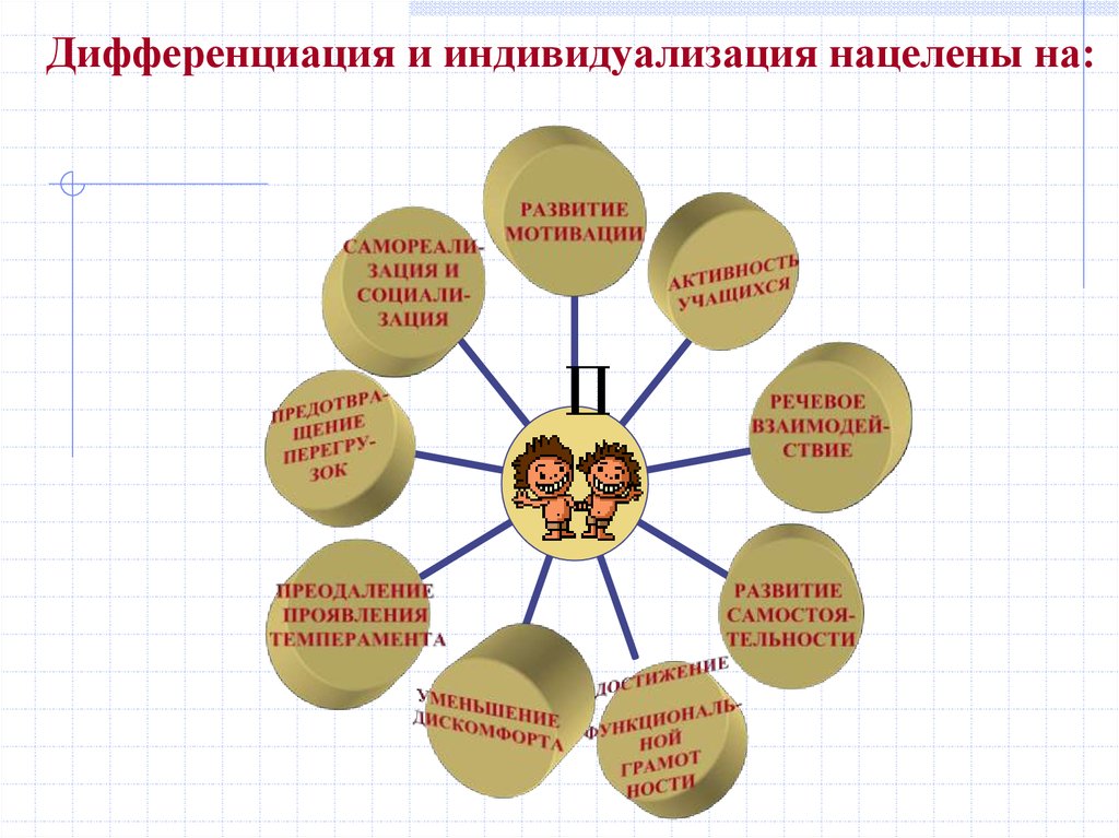 Дифференциация о а презентация