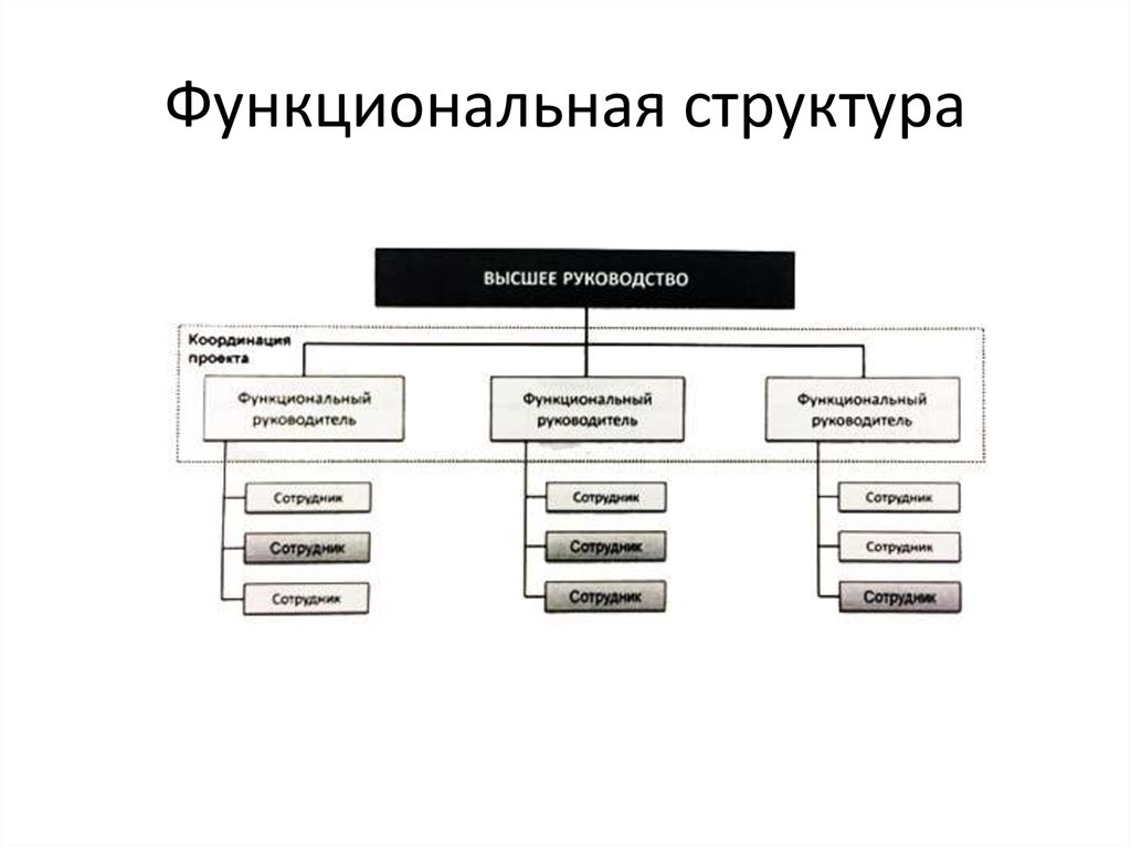 Нарисовать структуру организации