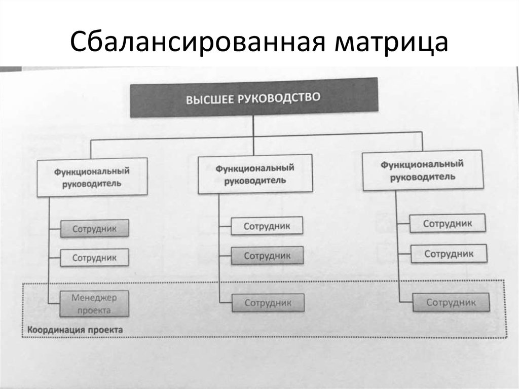 Сбалансированная матричная структура проекта