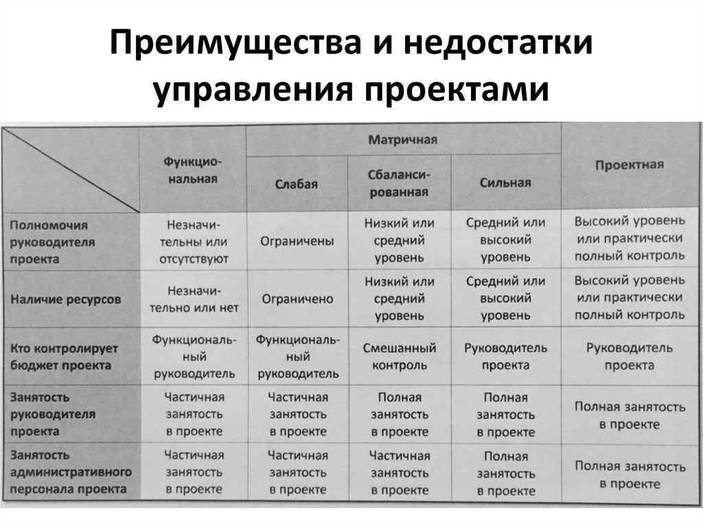 Управление проектами таблица