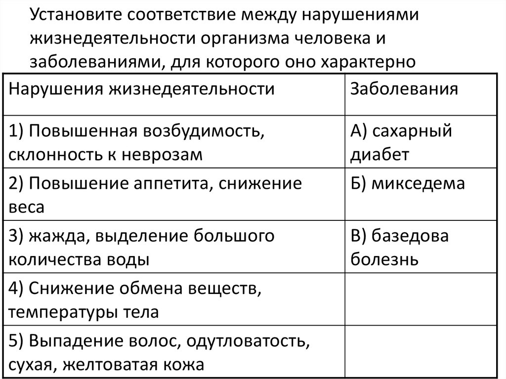 Установите соответствие между нарушением