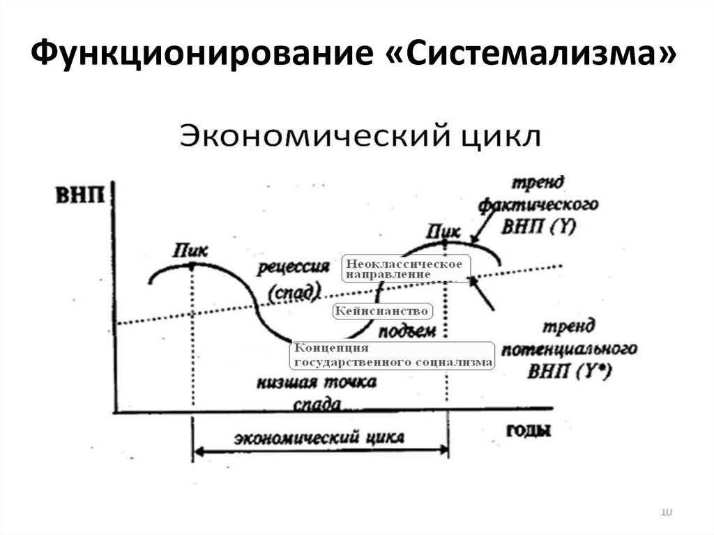 Функционирование «Системализма»