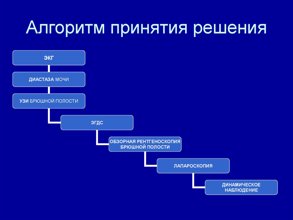 Верный алгоритм. Алгоритм принятия управленческих решений. Алгоритм (последовательность) принятия управленческого решения. Алгоритм принятия управленческого решения в виде схемы. Алгоритм процесса принятия решения.