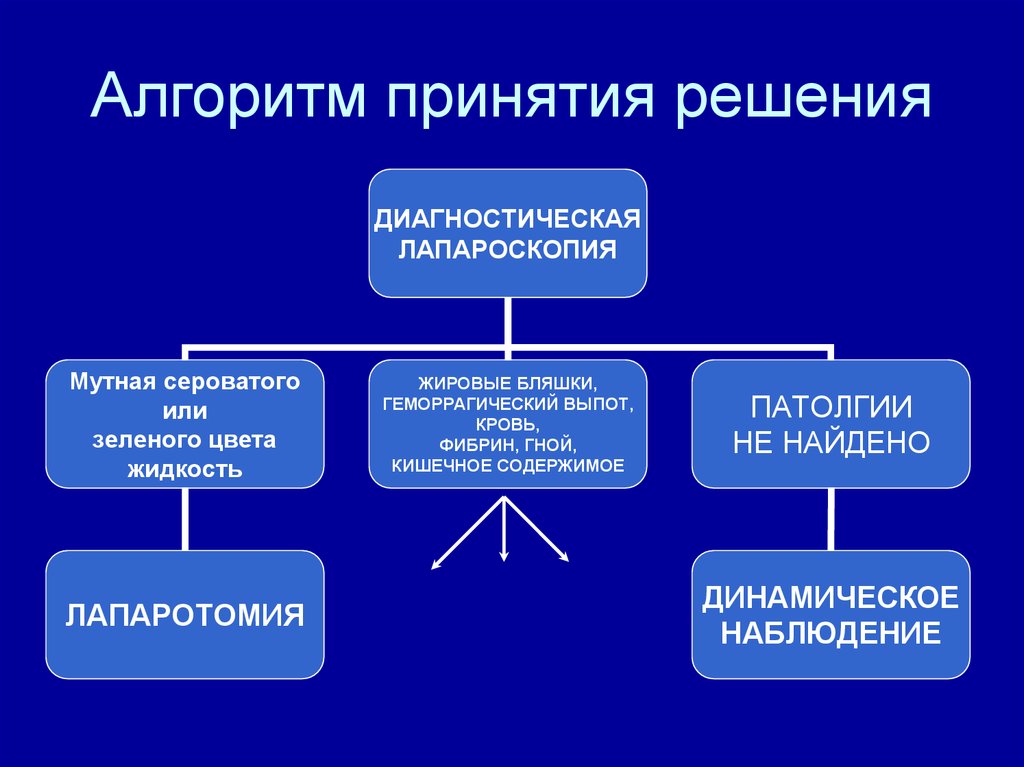 Информация и принятие решений. Алгоритм принятия решений. Алгоритм процесса принятия решения. Общий алгоритм принятия решений. Алгоритмизация принятия решений.