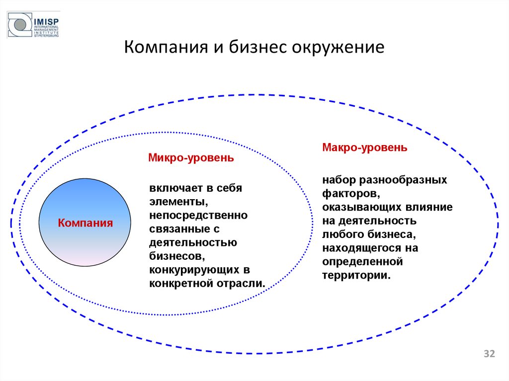 Бизнес окружение проекта это