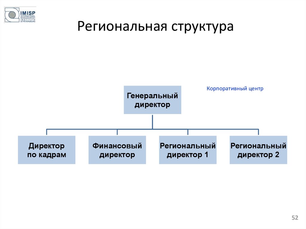 Региональная структура. Региональная организационная структура. Корпоративная структура. Региональная структура управления.