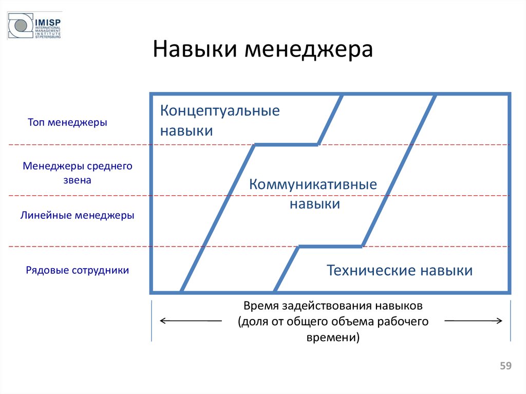 Высокие навыки. Технические навыки менеджера. Линейный менеджер и менеджер среднего звена. Навыки менеджера среднего звена. Концептуальные качества менеджера это.