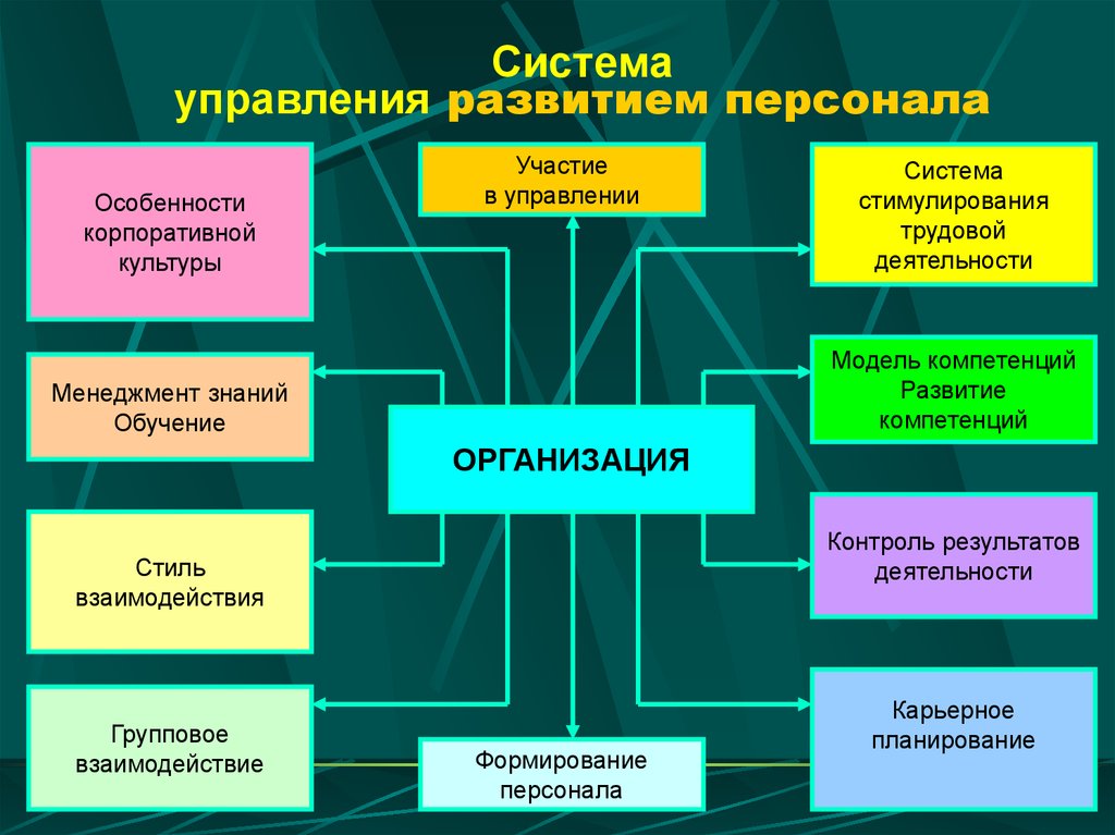 Организация работы с персоналом. Управление развитием персонала. Управление персоналом организации. Формирование системы управления персоналом. Управление персоналом на предприятии.