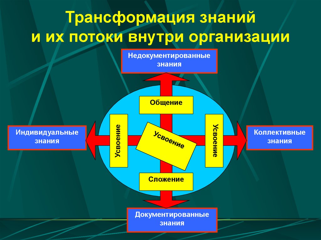 Преобразование знаний. Коллективное и индивидуальное познание. Управление формированием знаний.. Рефлексивное управление персоналом презентация. Коллективные знания и личные знания.