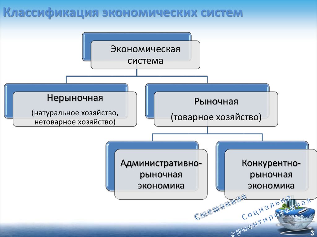 Экономическая классификация. Классификация экономических систем. Рыночная организация хозяйства. Классификация экономических систем экономика. Признаки классификации экономических систем.